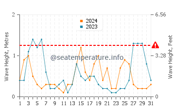 Waves height in Colera in August