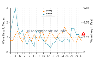 Waves height in Colindres in August
