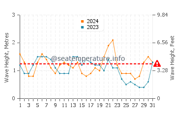 Altezza delle onde Colón ad agosto