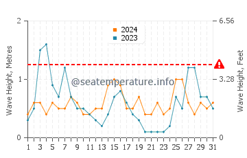 Waves height in Columbretes Islands in August