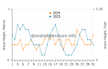 Waves height in Coma Ruga in August