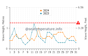 Altura de las olas en Combarro en agosto
