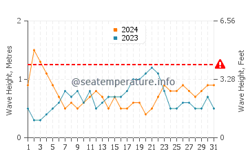 Waves height in Compass Cay in August