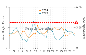 Waves height in Comporta in August