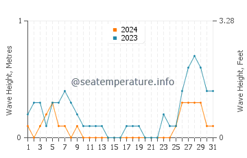 Waves height in Compostela in August