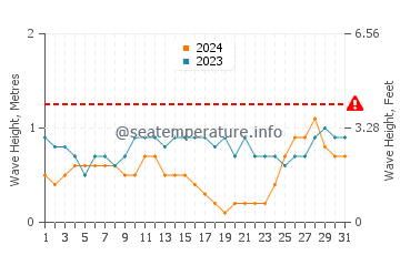 Waves height in Con Dao Islands in August