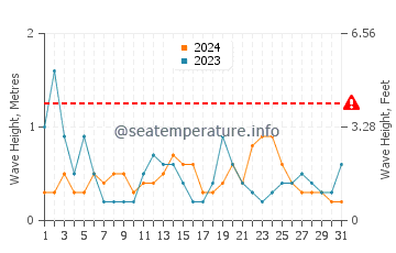 Altezza delle onde Concarneau ad agosto