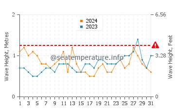 Wellenhöhe in Conceição da Barra im August