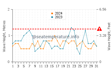 Waves height in Conil de la Frontera in August