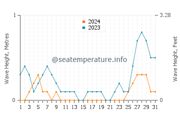 Waves height in Consuelo in August