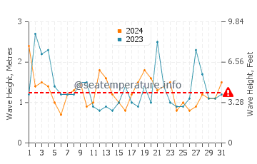 Waves height in Cook Strait in August