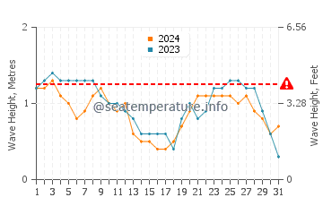 Waves height in Cooktown in August