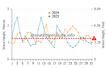 Waves height in Corcubion in August