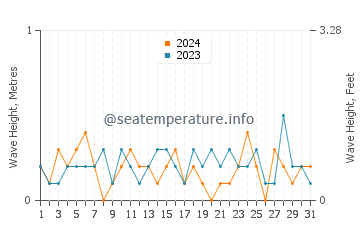 Waves height in Cordova Bay in August