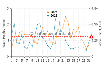 Waves height in Cork in August