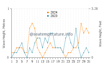 Waves height in Cornucopia in August
