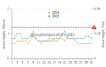 Waves height in Corona Del Mar in August