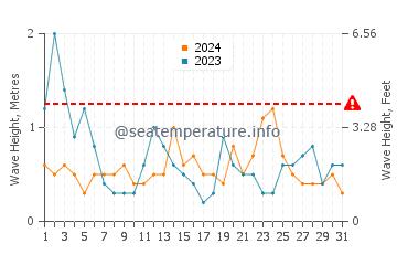 Altezza delle onde Corsept ad agosto