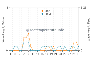 Waves height in Cos Cob in August