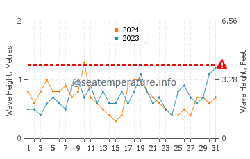 Waves height in Coskata Beach in August