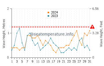 Altura das ondas Costa Blanca em agosto