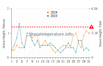 Waves height in Costa Calida in August