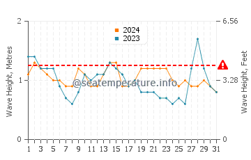 Waves height in Costa Calma in August