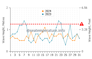 Waves height in Costa de la Luz in August