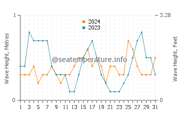 Waves height in Costa del Garraf in August