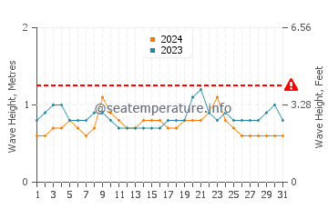 Waves height in Costa Mesa in August