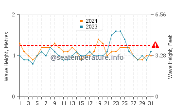 Waves height in Costa Ballena in August