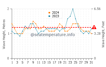 Waves height in Playa Grande in August
