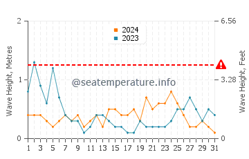 Altezza delle onde Coudeville sur Mer ad agosto