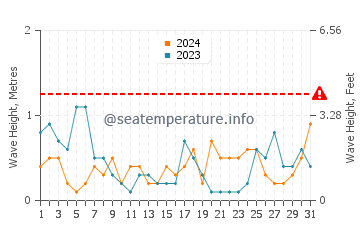 Waves height in Courseulles-sur-Mer in August
