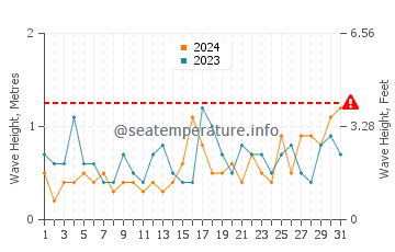 Altezza delle onde Cowell ad agosto