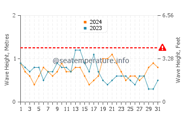 Altezza delle onde Coxen Hole ad agosto