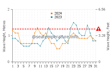 Waves height in Cozumel in August