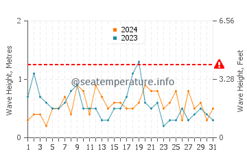 Altura de las olas en Crail en agosto