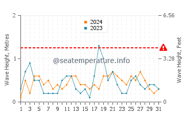 Altezza delle onde Crawfordsburn ad agosto