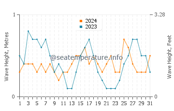 Waves height in Creixell in August