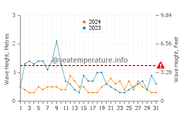 Altezza delle onde Crimdon ad agosto