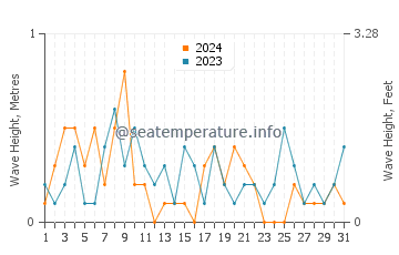 Waves height in Crisfield in August