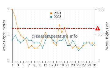 Waves height in Crows Nest in August