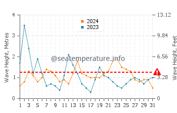 Waves height in Crozon in August