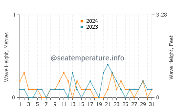 Waves height in Manzanillo in August