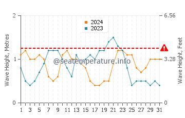 Waves height in Playa Blanca in August