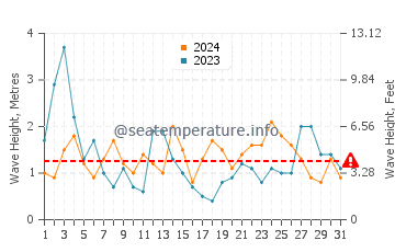 Waves height in Cuchia in August