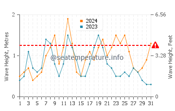 Altezza delle onde Cuchilla Alta ad agosto