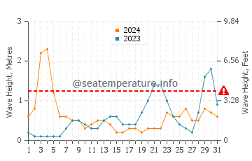 Waves height in Cudjoe Key in August