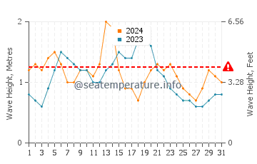 Waves height in Cul-de-Sac in August